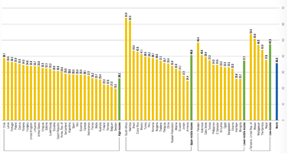 A figure showing that wage inequality varies between and within the four income classes