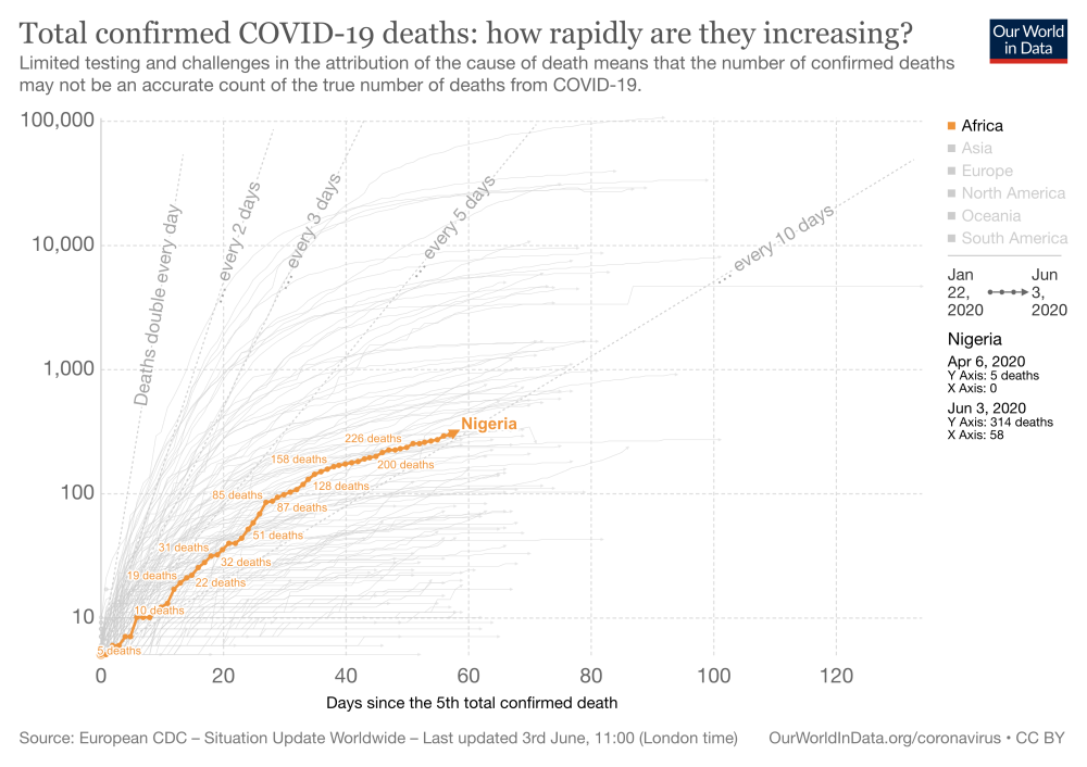 A chart tracking total confirmed COVID-19 deaths in Nigeria