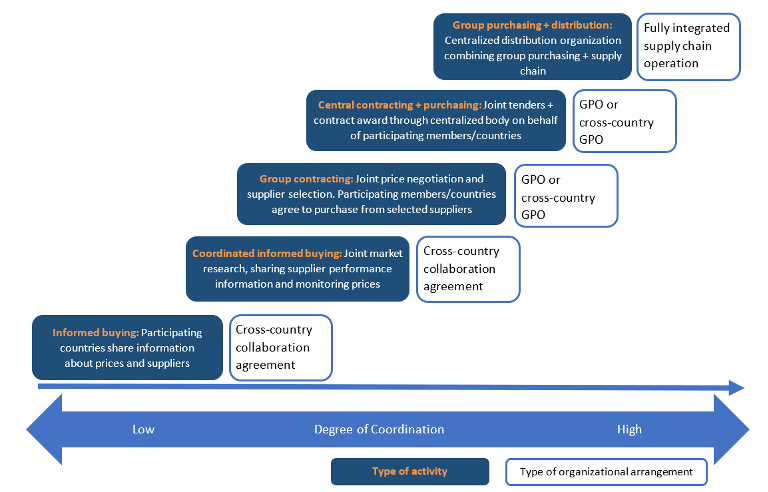 A chart showing different pooling activities and types of organizational arrangements