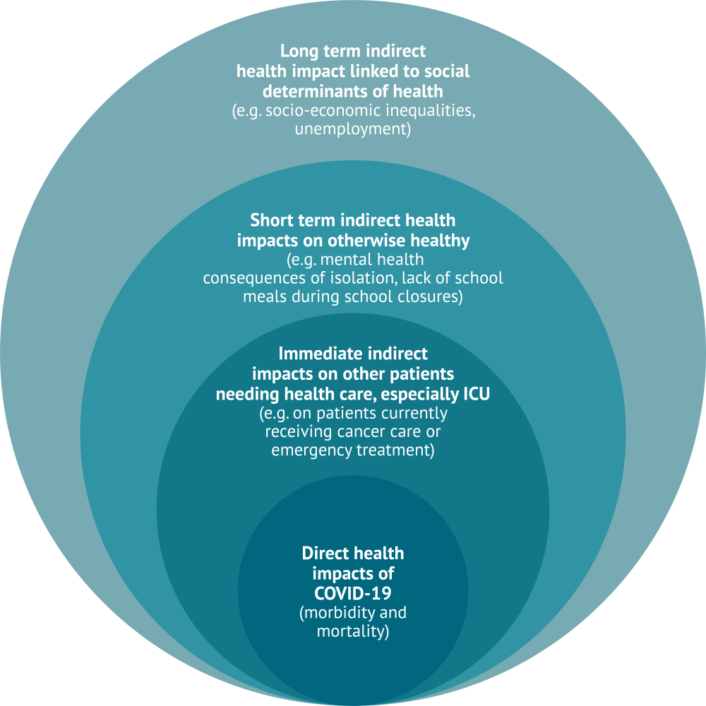 A figure showing the short to long-term impacts of COVID