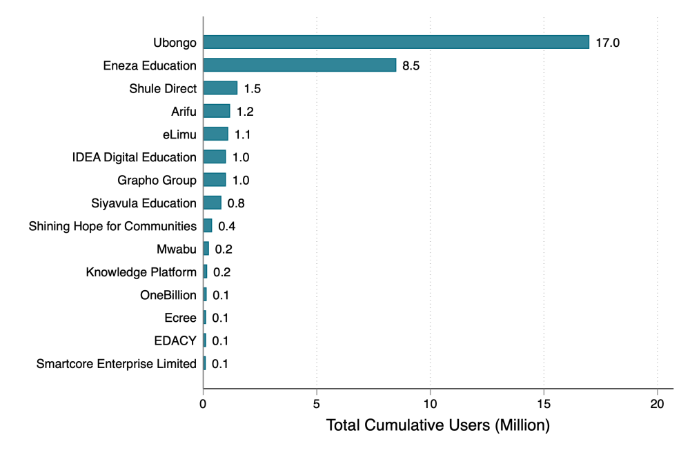 Chart showing total users, with Ubongo and then Eneza far ahead of all other companies