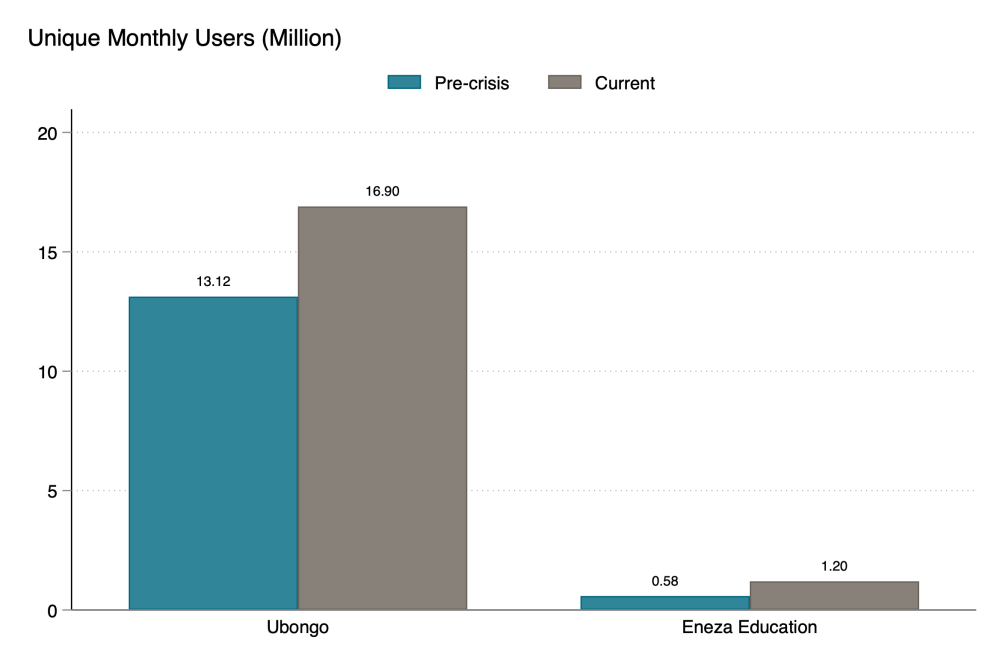 Chart showing that Ubongo and Eneza have both seen large jumps in monthly users since the crisis, and Ubongo leads by a lot on monthly users