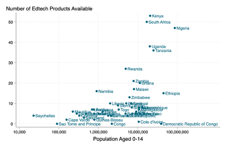 Scatter plot comparing number of edtech products vs. population, showing many countries with significant populations and few products