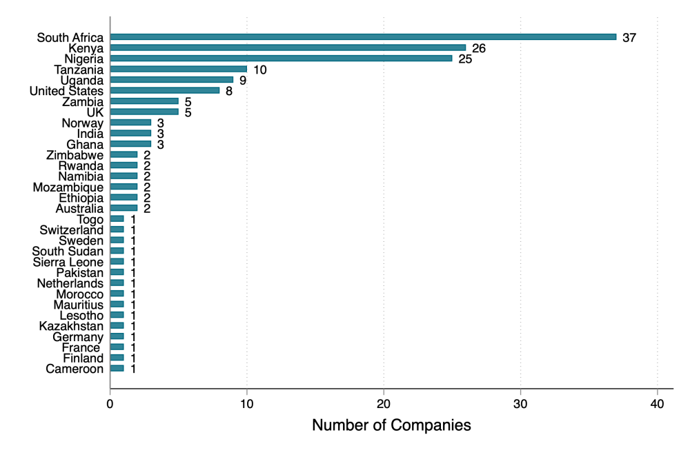 Chart showing that South Africa, Kenya, and Nigeria lead on edtech companies, and few countries have double digit numbers of firms