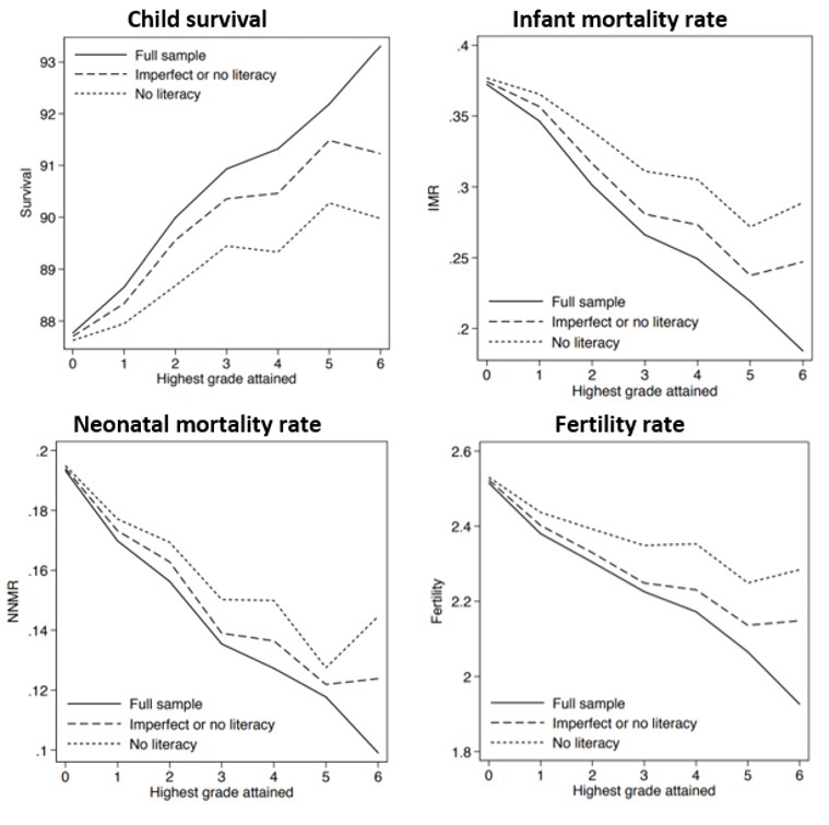 Four charts showing the benefits of schooling even for girls who don't achieve literacy