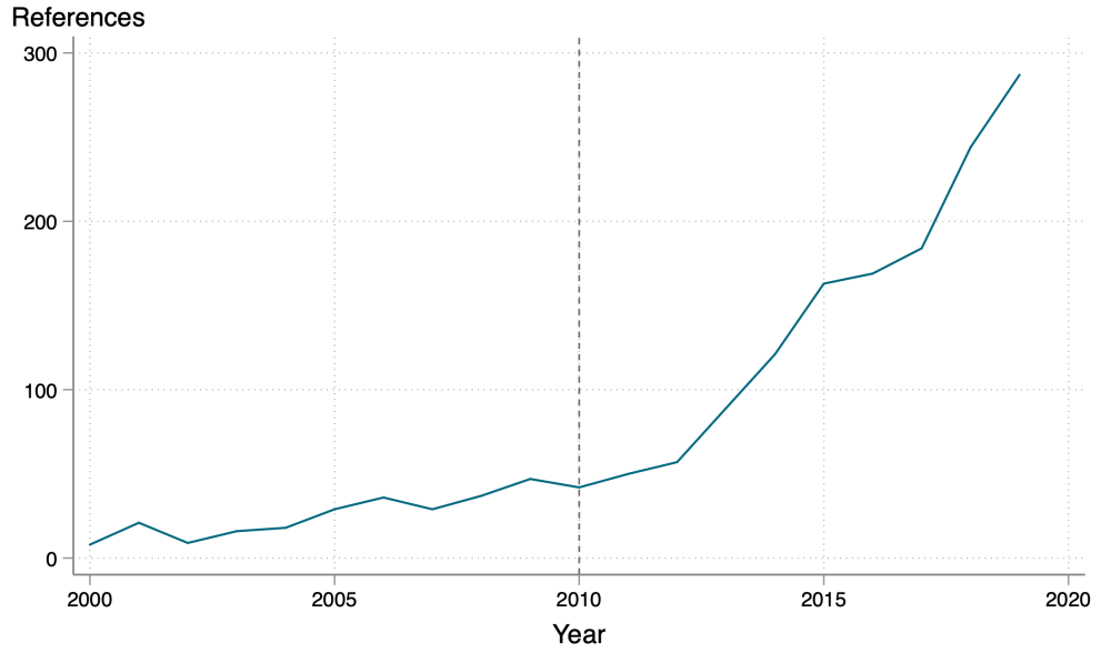 Chart showing steep rise in number of publications mentioning the learning crisis from the year 2010 onward