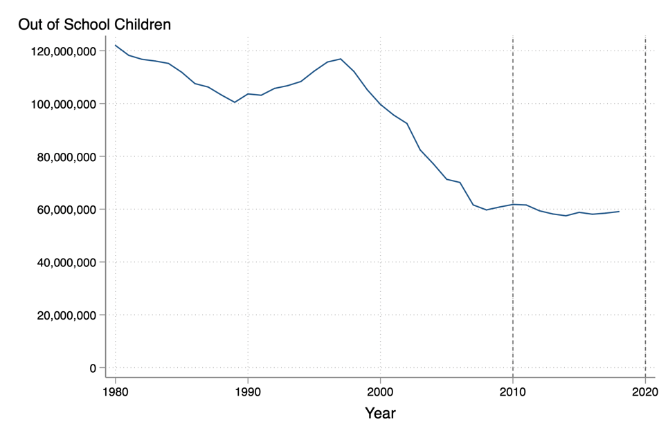 Chart showing number of out of school children has fallen sharply over last 40 years, but remained stagnant since 2010.