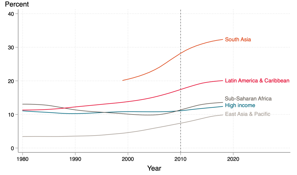 Chart showing private primary school enrolment percentage is quite high and rising in South Asia (over 30%), and lower elsewhere.