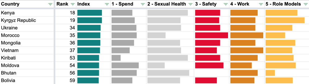 The top 10 ranked LMICs. Kenya is 18; Kyrgyz Republic is 19; Ukraine, Morocco, Mongolia, and Vietnam are 34-37; Kiribati is 53; Moldova is 54; Bhutan is 56; and Bolivia is 59.