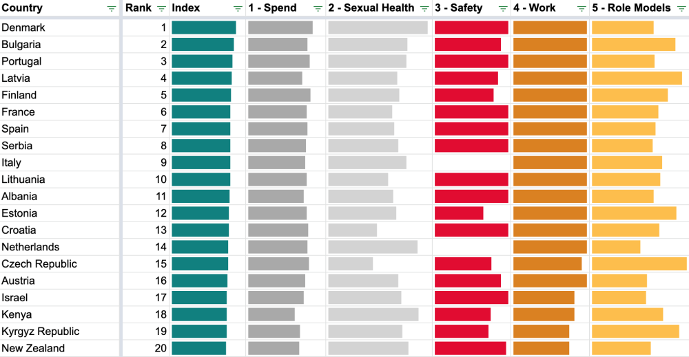 The top 20 countries from the ranking. In order: Denmark, Bulgaria, Portugal, Latvia, Finland, France, Spain, Serbia, Italy and Lithuania make up the top 10. 11-20 are Albania, Estonia, Croatia, Netherlands, Czech Republic, Austria, Israel, Kenya, Kyrgyz Republic, and New Zealand.
