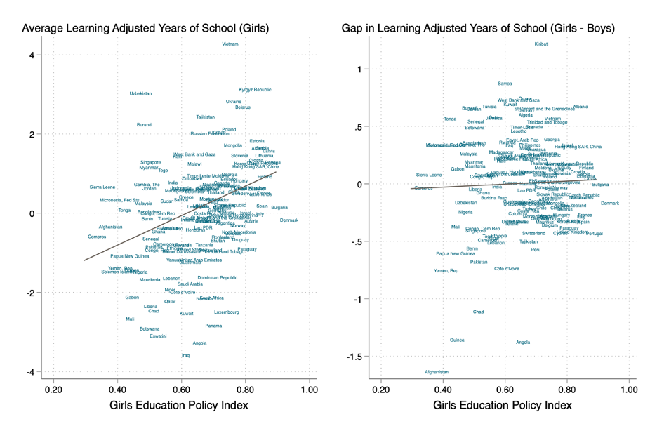 Two scatter plots showing 1) a positive relationship for countries between score on the index and LAYS for girls and 2) not much of a relationship between index score and the gap between girls and boys.