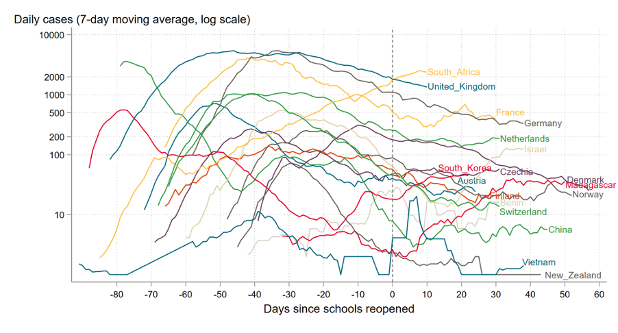 Chart showing that South Africa is at the top and continuing to rise, the UK, France, and Germany are high but falling slowly, and Vietnam and New Zealand are at the bottom