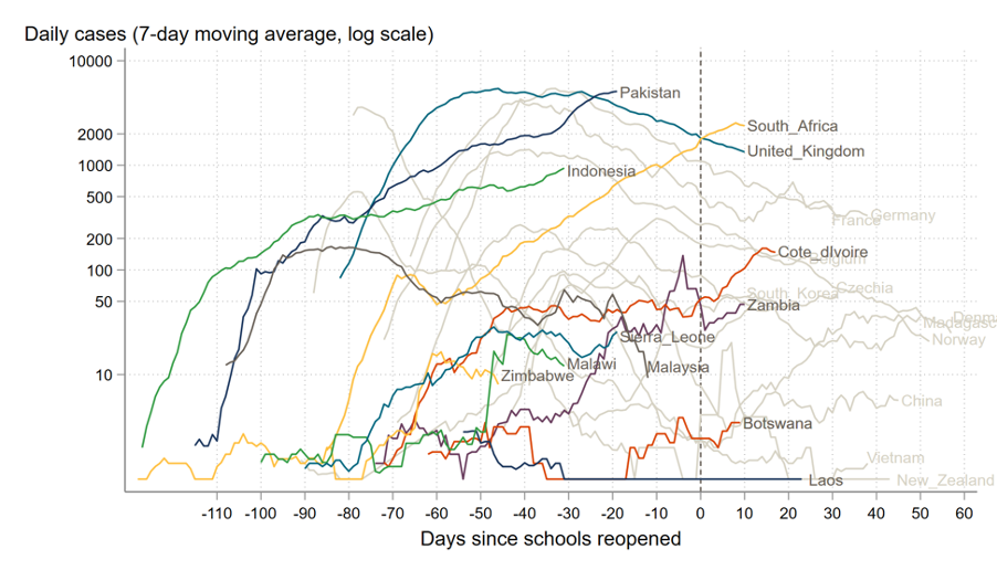 Chart showing many of the countries in the second wave haven't peaked yet, with cases rising in Pakistan and Indonesia and some growth in Botswana and Zambia