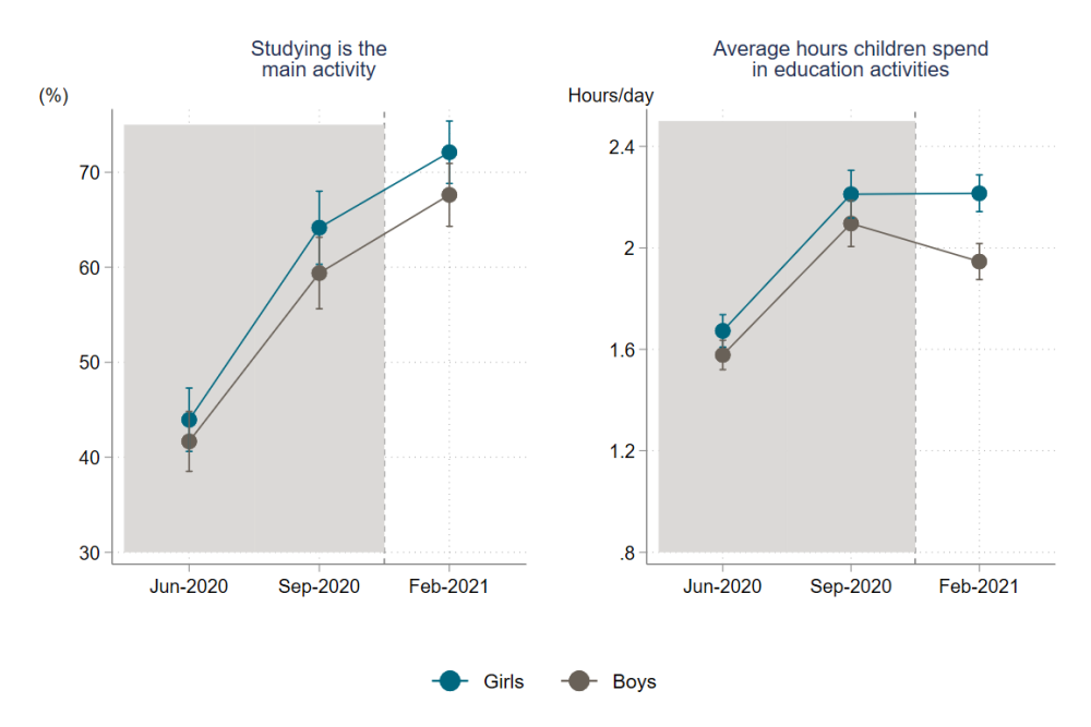 Chart showing that percent of students who primarily study has risen over the three rounds of surveys, but that average number of hours spent on education has fallen for boys