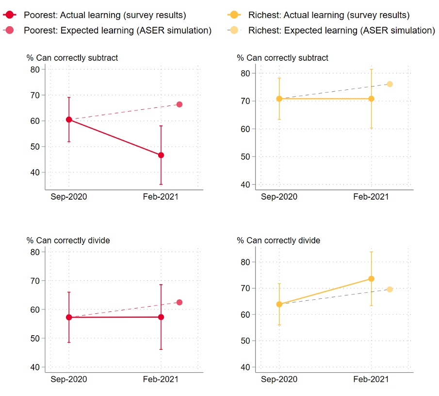 Learning loss was much worse for the poorest children than for the richest
