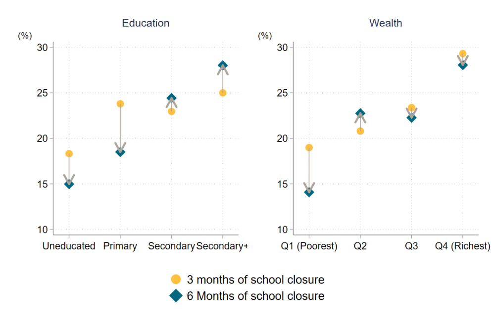 Students from wealthier and more educated families were significantly more likely to make use of government teleschool, although rates were very low all around (no group exceeded 30%)