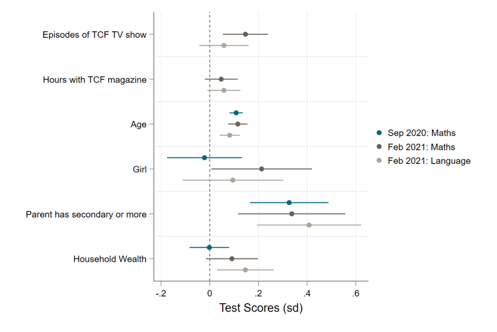 Chart showing weak correlations between engaging with a TCF magazine or TV show and better test scores