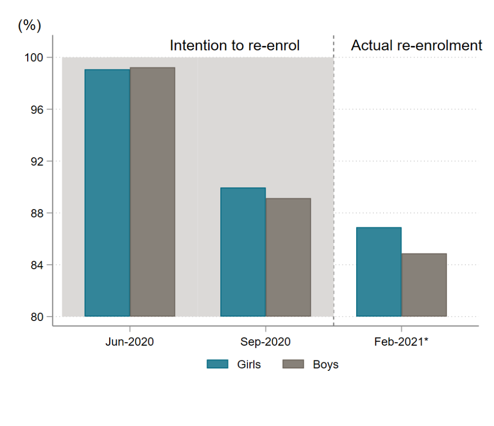 Chart showing that intention to re-enrol in June (almost 100%) and September (about 91%) was significantly higher than actual re-enrollment (about 86%)