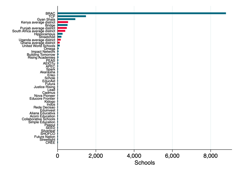 Bar chart comparing the size of major private school chains with average districts in several countries.