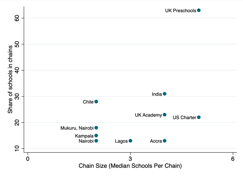 Scatter chart comparing share of private schools in chains with the median size of private school chains for different countries