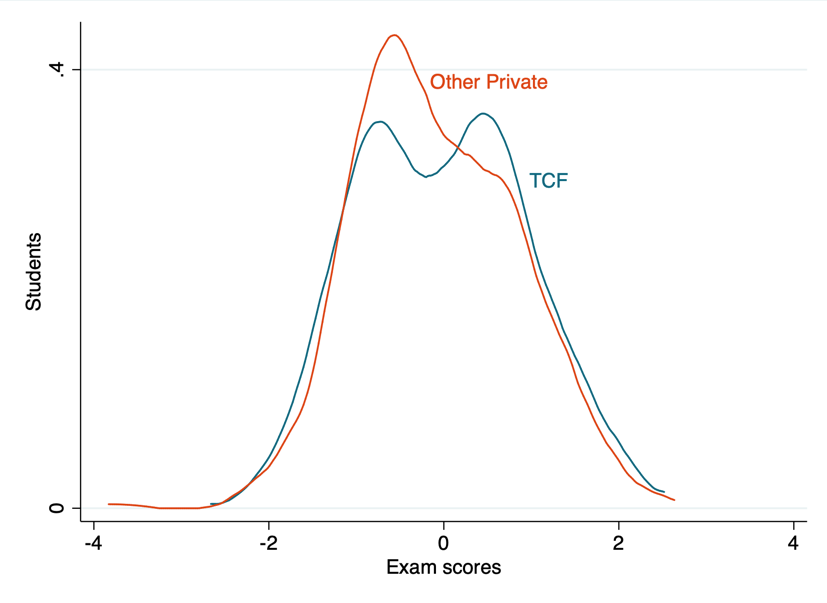 Line chart comparing TCF and other private schools in India on exam scores