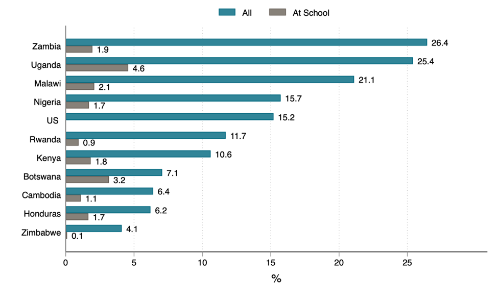 Bar chart showing rates in 11 countries of overall sexual abuse for girls and at school (lower, but still 1-2 percent in many places)