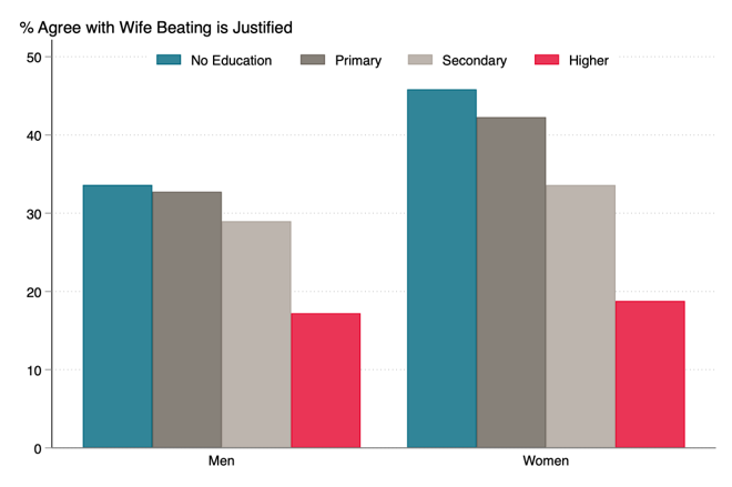 Agreement with the idea that domestic violence is justified falls for both men and women who are more educated, broken down by level of education