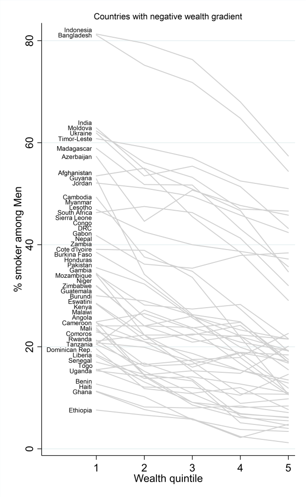 Countries where poor men smoke more than rich men