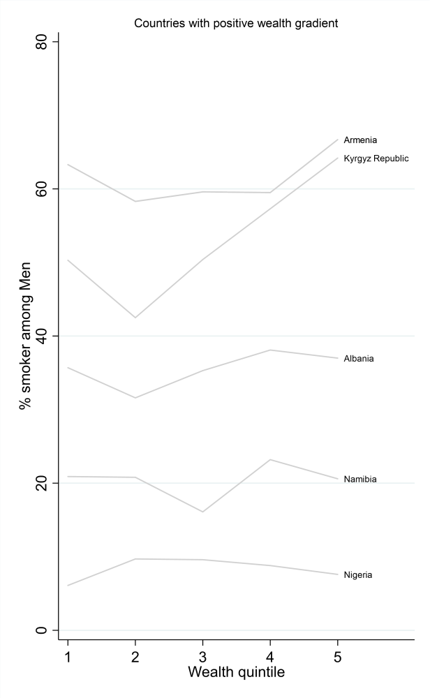 Countries where rich men smoke more than poor men