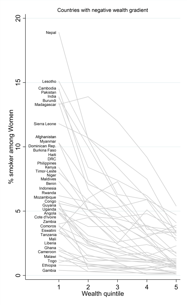Countries where poor women smoke more than rich women