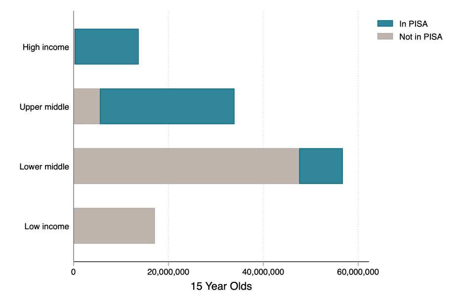 Chart showing more high-income countries take the PISA test than middle or low income countries