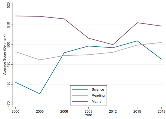 Chart showing PISA performance of Denmark over time