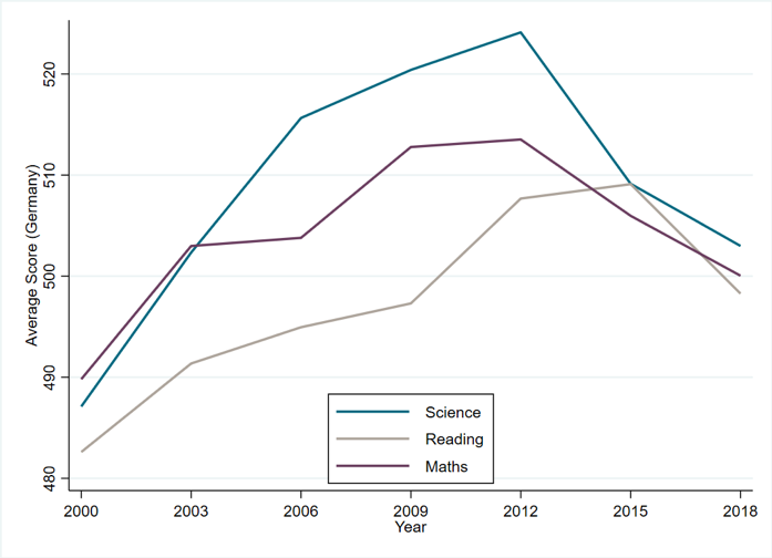 Chart showing PISA performance of Germany over time