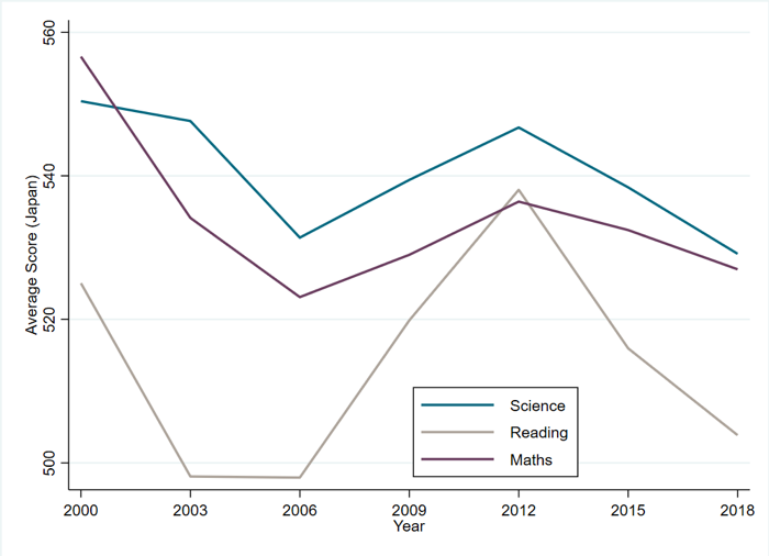 Chart showing PISA performance of Japan over time