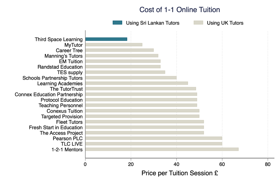 Chart showing that Third Space Learning, which uses Sri Lankan tutors, is significantly cheaper than all other providers, which use UK-based tutors