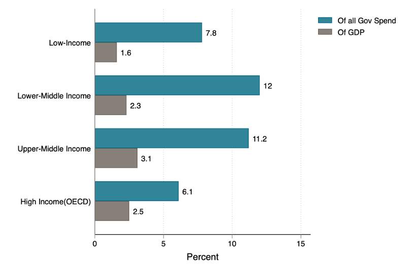 Chart showing percent of GDP and government spend on teacher salaries grouped by country income classifications. Lower-middle and upper-middle income countries spend considerably more (about 11-12 percent of gov spend) than low-income or high-income countries (6-8 percent)