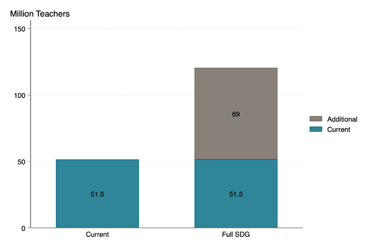 Simple bar chart showing there are 51.5 million teachers, and 69 million are needed to meet the full SDG 4 goal