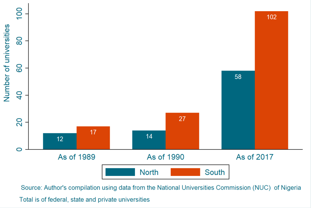 Number of universities in Nigeria as of 2017