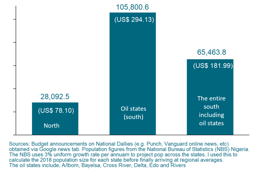 Proposed state spending per citizen and by region, 2018