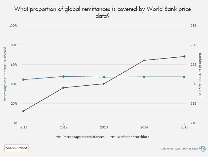 graph of percentage and number of remittance corridors the World Bank’s database covers