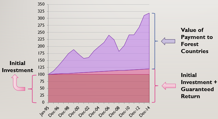 Chart of the value of payment to forest countries and the initial investment and guaranteed return
