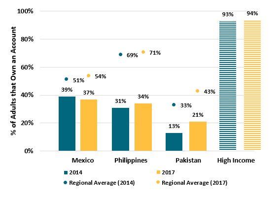 A figure showing account ownership in Mexico, Philippines, Pakistan, and aggregated high-income countries