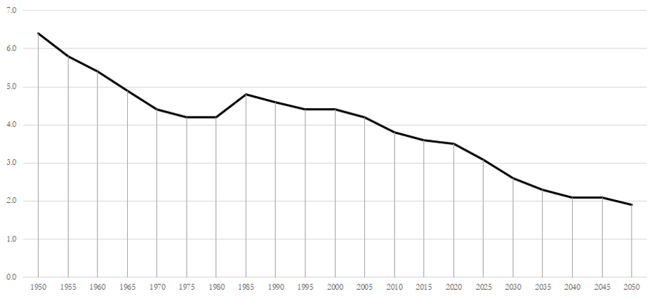 Chart showing the potential support ratio by age for Austria from 1950 to 2050. In 1950 it was over 6. By 2020 it had fallen to 3.5. By 2050 it's projected to fall below 2.0.