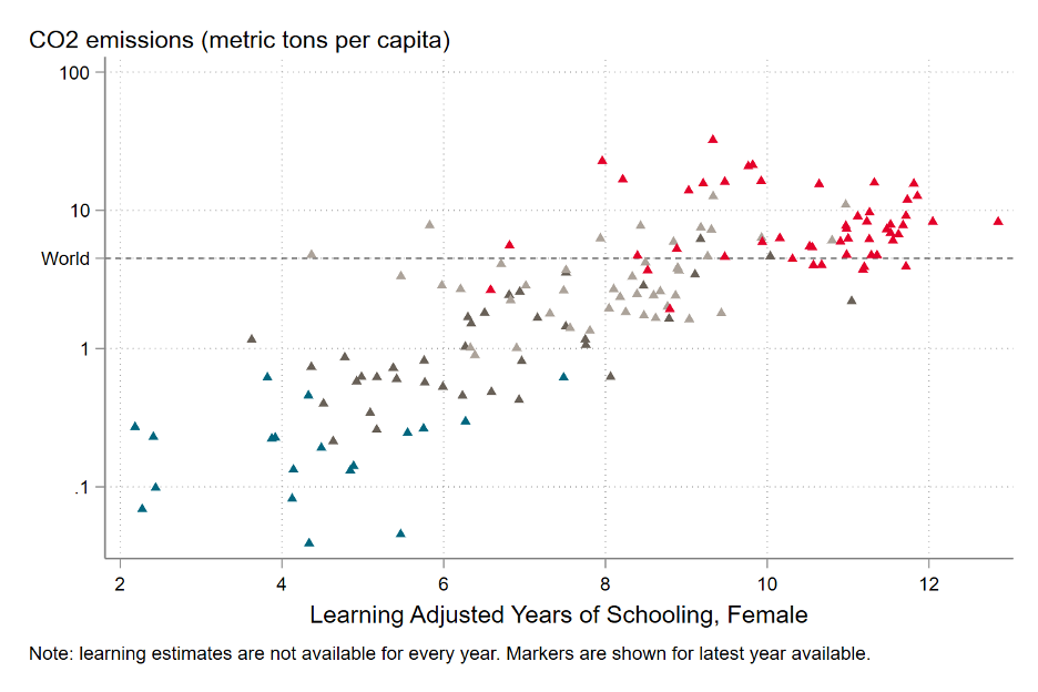 Chart showing a clear positive relationship between years of schooling by LAYS and CO2 emissions per capita