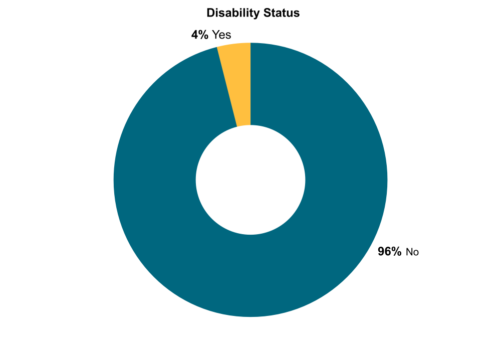 Disability status, CGD