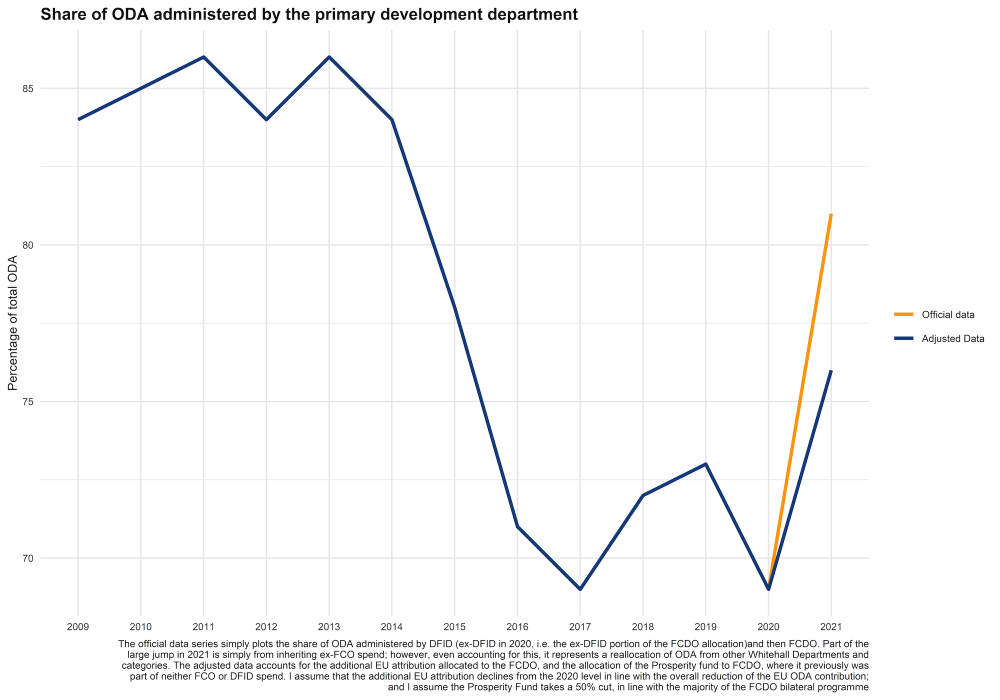 Chart showing that the proportion of aid spent through the primary development agency shot up under the new proposal, even after accounting for the DFID-FCO merger