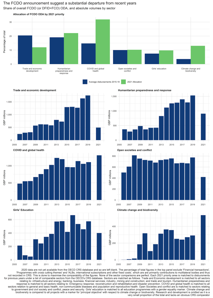 Chart showing that spending rose for climate change and global health, while falling for other priority areas