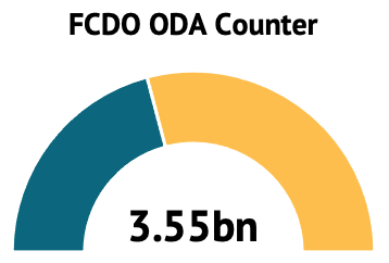 Gauge graphic showing FCDO budget at 3.55 billion pounds