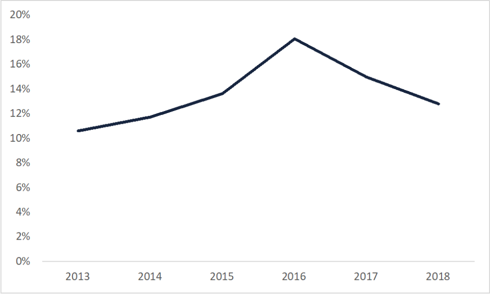 A line graph showing the percentage of ODA allocated through OGDs, according to the DAC donor average between 2013 to 2019.