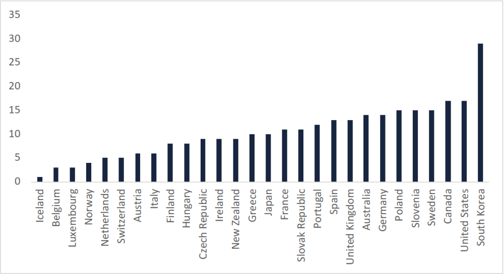 A bar chart showing the number of OGDs involved in overseas development assistance allocation in 2018, separated by donor. South Korea has the highest number of channels to disburse ODA.